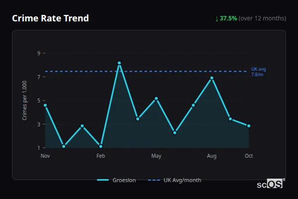 Crime Rate Trend for Groeslon - showing 37.5% decrease over 12 months