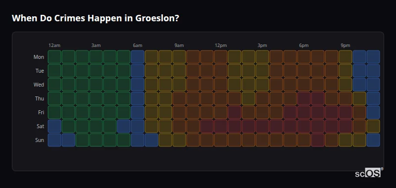Crime time heatmap for Groeslon - showing when crimes are most likely to occur by day and hour