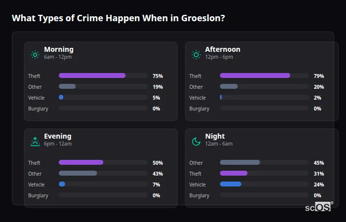 Crime types by time period for Groeslon - showing breakdown of burglary, violence, theft, and vehicle crime by morning, afternoon, evening, and night