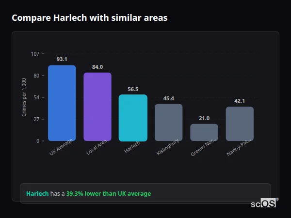 Compare Harlech with similar populations - Harlech crime rate is 39.3% lower than UK average