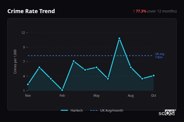 Crime Rate Trend for Harlech - showing 77.3% increase over 12 months