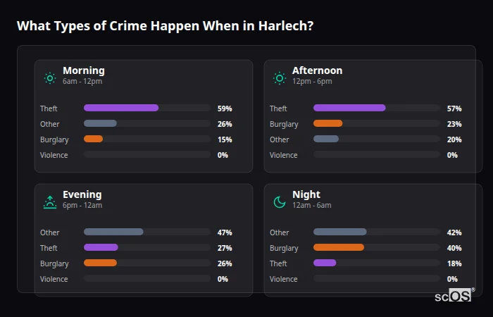 Crime types by time period for Harlech - showing breakdown of burglary, violence, theft, and vehicle crime by morning, afternoon, evening, and night