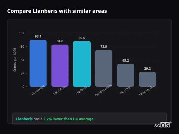 Compare Llanberis with similar populations - Llanberis crime rate is 2.7% lower than UK average