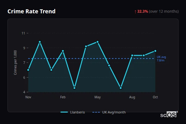 Crime Rate Trend for Llanberis - showing 32.3% increase over 12 months