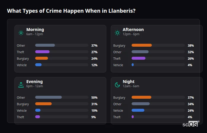 Crime types by time period for Llanberis - showing breakdown of burglary, violence, theft, and vehicle crime by morning, afternoon, evening, and night