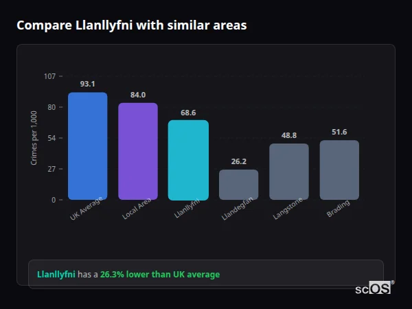 Compare Llanllyfni with similar populations - Llanllyfni crime rate is 26.3% lower than UK average