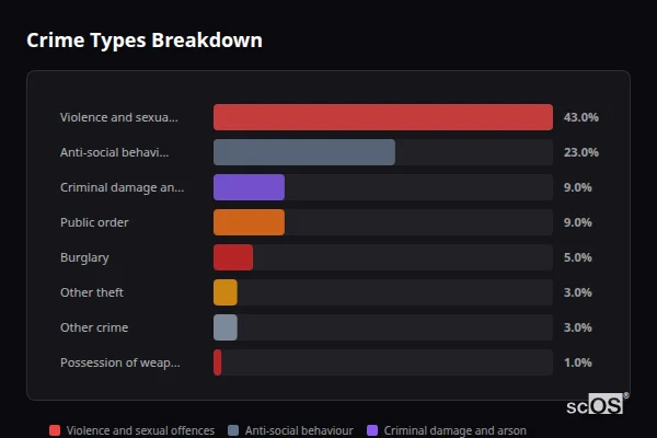 Crime Types Breakdown for Llanllyfni - showing Violence and sexual offences (43%), Anti-social behaviour (23%), Criminal damage and arson (9%)