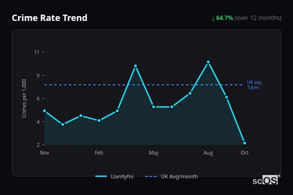 Crime Rate Trend for Llanllyfni - showing 64.7% decrease over 12 months
