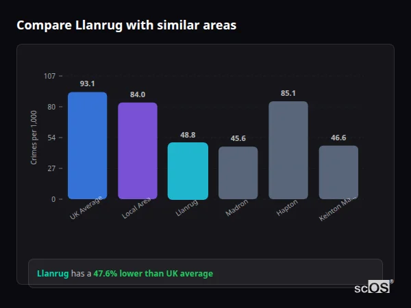 Compare Llanrug with similar populations - Llanrug crime rate is 47.6% lower than UK average