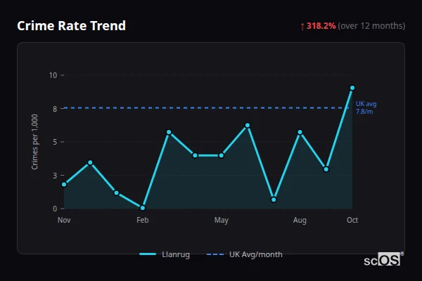 Crime Rate Trend for Llanrug - showing 318.2% increase over 12 months