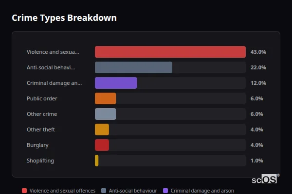 Crime Types Breakdown - Nefyn Crime Types Breakdown for Nefyn - showing Violence and sexual offences (43%), Anti-social behaviour (22%), Criminal damage and arson (12%)