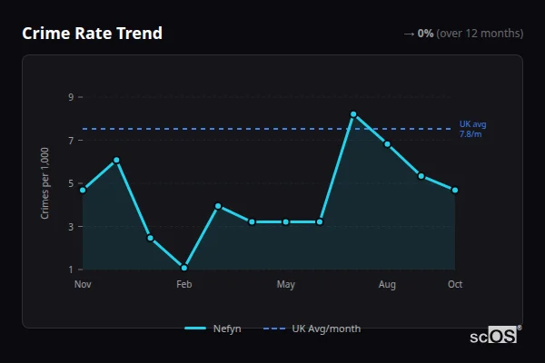Crime Rate Trend - Nefyn Crime Rate Trend for Nefyn - showing 0% stable over 12 months