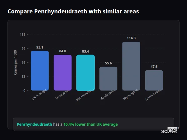 Compare Penrhyndeudraeth with similar populations - Penrhyndeudraeth crime rate is 10.4% lower than UK average