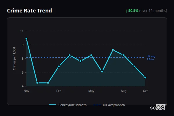 Crime Rate Trend for Penrhyndeudraeth - showing 50.5% decrease over 12 months