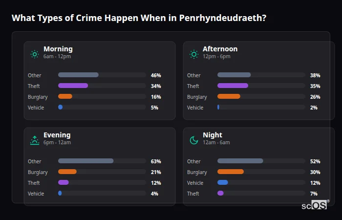 Crime types by time period for Penrhyndeudraeth - showing breakdown of burglary, violence, theft, and vehicle crime by morning, afternoon, evening, and night
