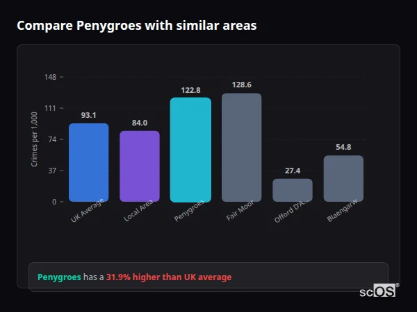 Compare Penygroes with similar populations - Penygroes crime rate is 31.9% higher than UK average