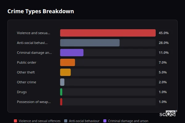 Crime Types Breakdown for Penygroes - showing Violence and sexual offences (45%), Anti-social behaviour (28%), Criminal damage and arson (11%)
