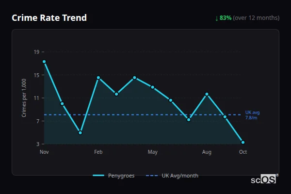 Crime Rate Trend for Penygroes - showing 83% decrease over 12 months