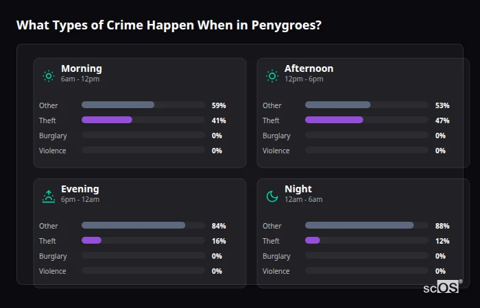 Crime types by time period for Penygroes - showing breakdown of burglary, violence, theft, and vehicle crime by morning, afternoon, evening, and night
