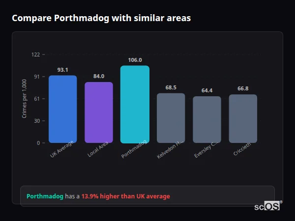 Compare Porthmadog with similar populations Compare Porthmadog with similar populations - Porthmadog crime rate is 13.9% higher than UK average