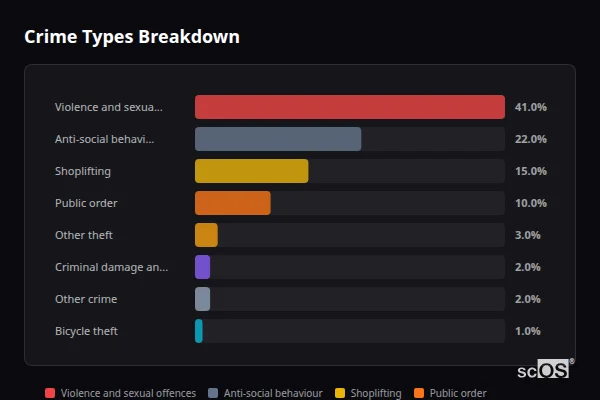 Crime Types Breakdown - Porthmadog Crime Types Breakdown for Porthmadog - showing Violence and sexual offences (41%), Anti-social behaviour (22%), Shoplifting (15%)