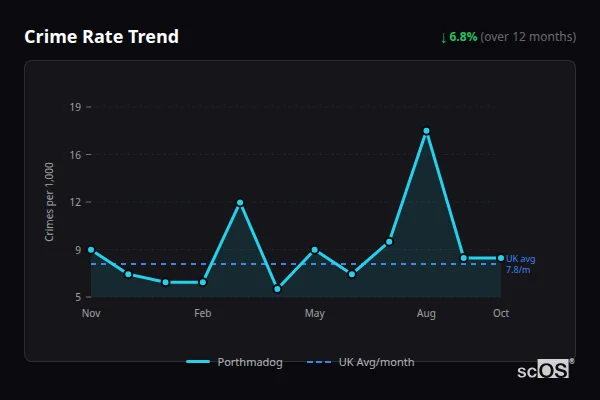 Crime Rate Trend - Porthmadog Crime Rate Trend for Porthmadog - showing 6.8% decrease over 12 months