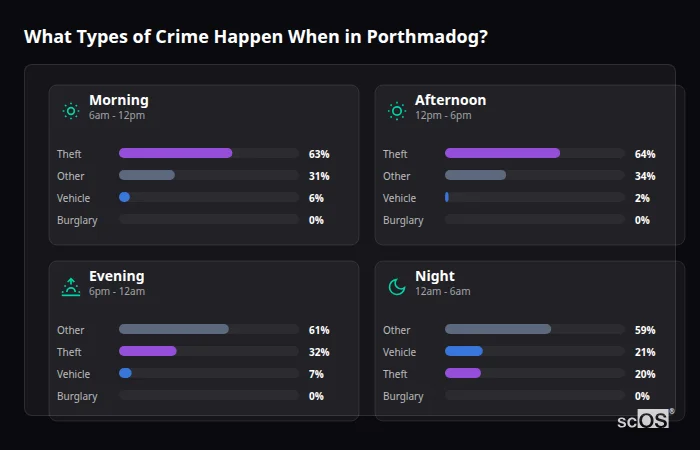 What Types of Crime Happen When in Porthmadog? Crime types by time period for Porthmadog - showing breakdown of burglary, violence, theft, and vehicle crime by morning, afternoon, evening, and night