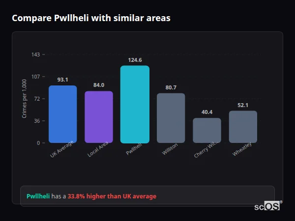 Compare Pwllheli with similar populations - Pwllheli crime rate is 33.8% higher than UK average