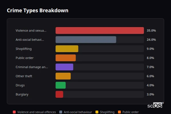 Crime Types Breakdown for Pwllheli - showing Violence and sexual offences (35%), Anti-social behaviour (24%), Shoplifting (9%)