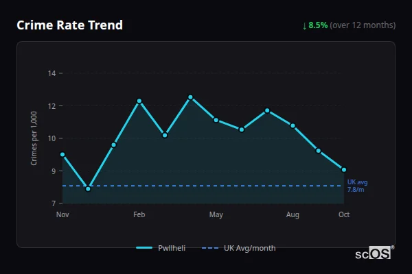 Crime Rate Trend for Pwllheli - showing 8.5% decrease over 12 months