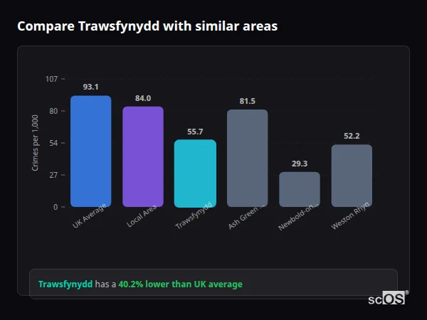 Compare Trawsfynydd with similar populations - Trawsfynydd crime rate is 40.2% lower than UK average