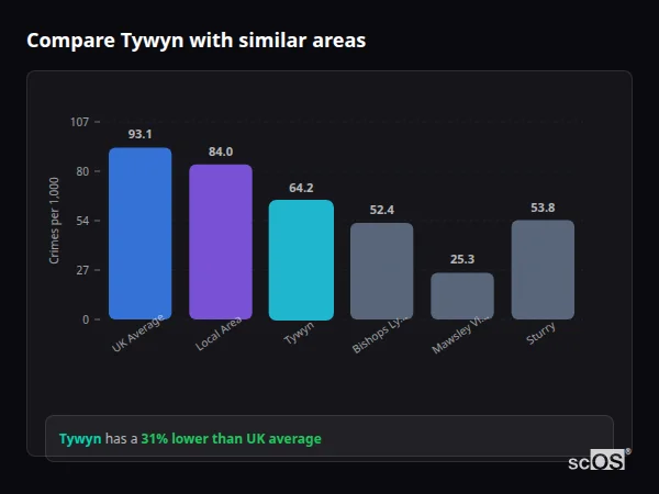 Compare Tywyn with similar populations Compare Tywyn with similar populations - Tywyn crime rate is 31% lower than UK average