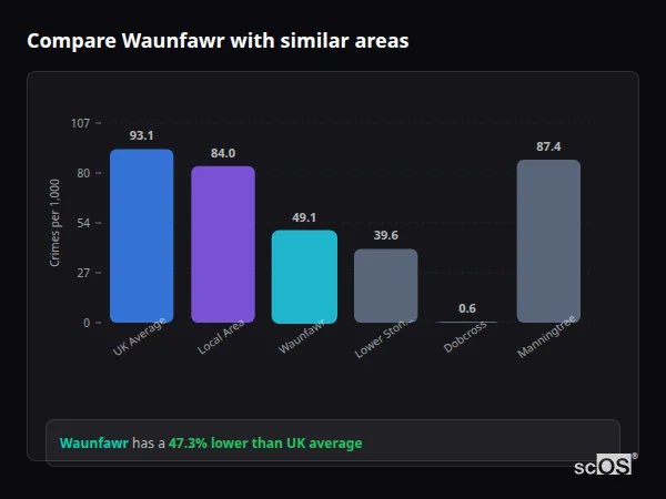 Compare Waunfawr with similar populations - Waunfawr crime rate is 47.3% lower than UK average