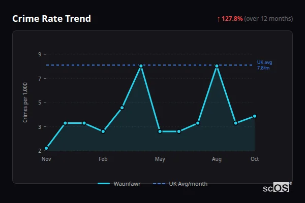 Crime Rate Trend for Waunfawr - showing 127.8% increase over 12 months