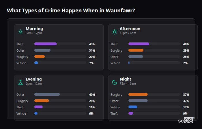 Crime types by time period for Waunfawr - showing breakdown of burglary, violence, theft, and vehicle crime by morning, afternoon, evening, and night