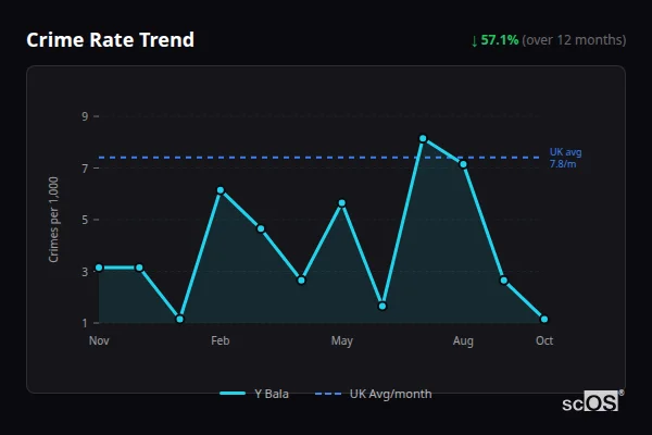 Crime Rate Trend for Y Bala - showing 57.1% decrease over 12 months
