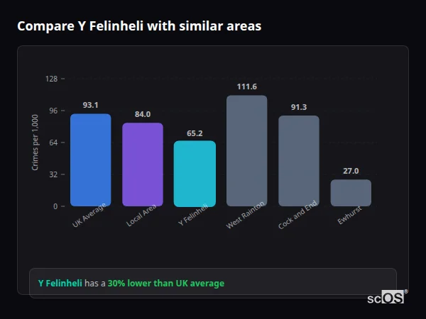 Compare Y Felinheli with similar populations Compare Y Felinheli with similar populations - Y Felinheli crime rate is 30% lower than UK average