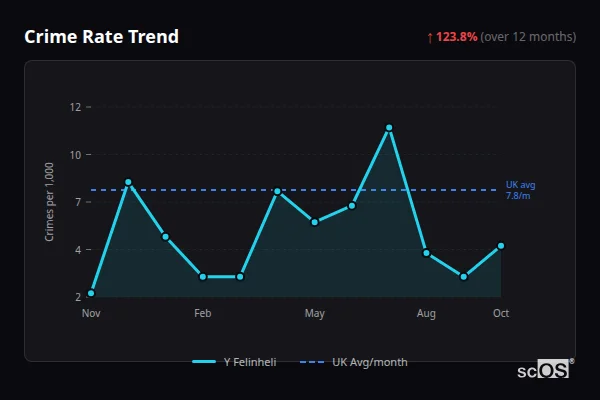 Crime Rate Trend - Y Felinheli Crime Rate Trend for Y Felinheli - showing 123.8% increase over 12 months