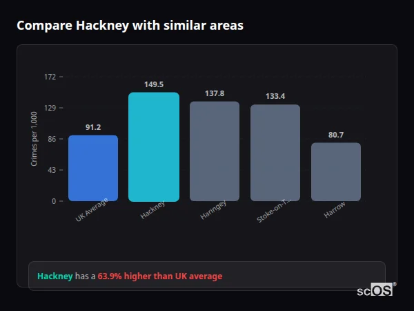 Compare Hackney with similar populations - Hackney crime rate is 59.5% higher than UK average