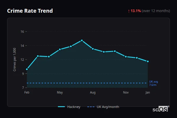 Crime Rate Trend for Hackney - showing 13.5% increase over 12 months