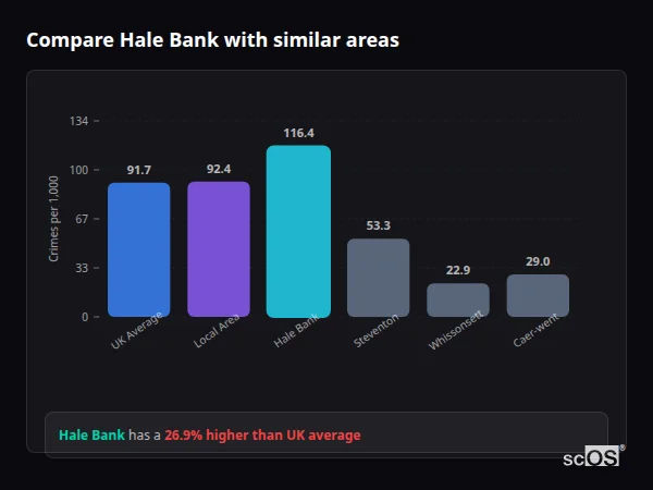 Compare Hale Bank with similar populations - Hale Bank crime rate is 26.9% higher than UK average