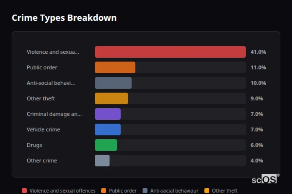 Crime Types Breakdown for Hale Bank - showing Violence and sexual offences (41%), Public order (11%), Anti-social behaviour (10%)