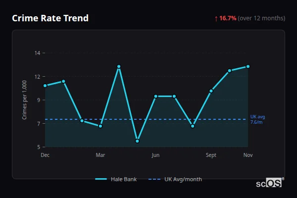 Crime Rate Trend for Hale Bank - showing 16.7% increase over 12 months