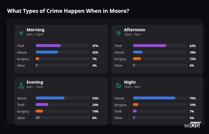 Crime types by time period for Moore - showing breakdown of burglary, violence, theft, and vehicle crime by morning, afternoon, evening, and night