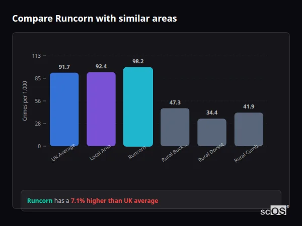 Compare Runcorn with similar populations - Runcorn crime rate is 7.1% higher than UK average