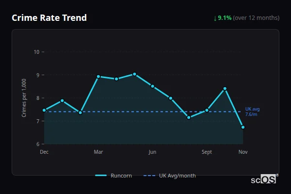 Crime Rate Trend for Runcorn - showing 9.1% decrease over 12 months
