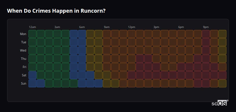 Crime time heatmap for Runcorn - showing when crimes are most likely to occur by day and hour