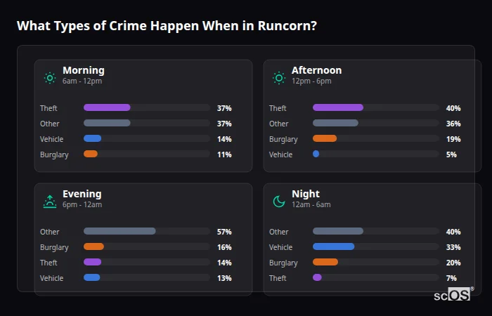 Crime types by time period for Runcorn - showing breakdown of burglary, violence, theft, and vehicle crime by morning, afternoon, evening, and night