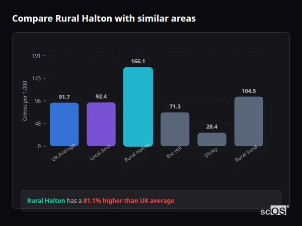 Compare Rural Halton with similar populations - Rural Halton crime rate is 81.1% higher than UK average