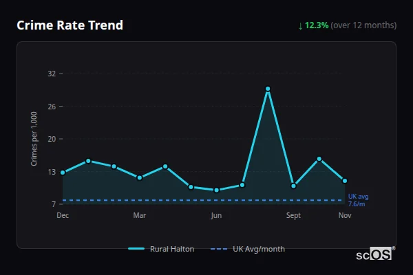Crime Rate Trend for Rural Halton - showing 12.3% decrease over 12 months